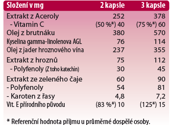 MULTIVITAMINY – PHYSIOXID